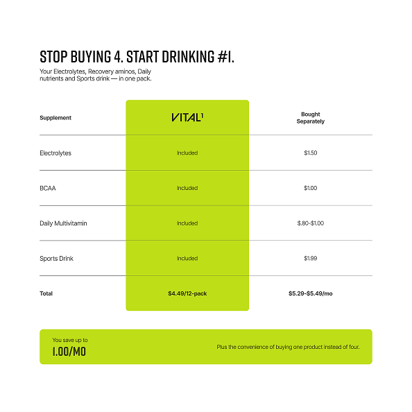 Green and white comparison chart for VITAL1 supplement showing cost savings vs buying electrolytes, BCAA, multivitamin, and sports drink separately; saves $1/mo